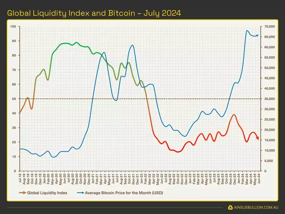 Global Liquidity Index and Bitcoin - July 2024